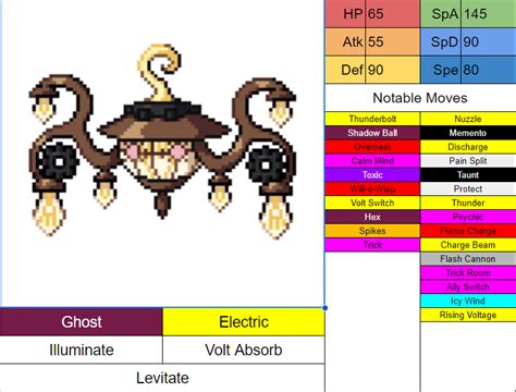 aevian chandelure|Aevian Form Information .